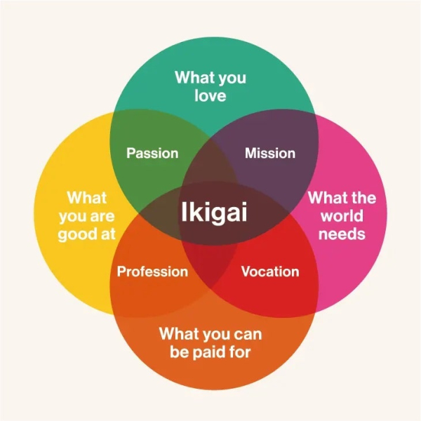 Ikigai: What It Is And How To Find Yours